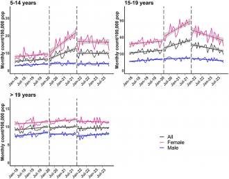Monthly counts of intentional exposures by age category and sex