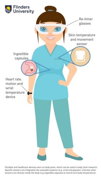 Example of portable and healthcare devices worn on body parts