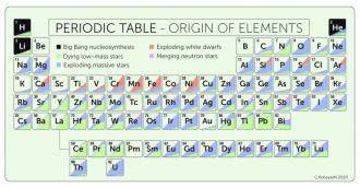 Periodic table with origin of the elements.