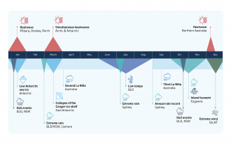 Timeline of extreme weather and climate events