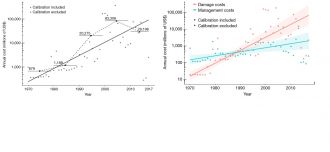 Temporal trends of global damage and management costs (USD millions)