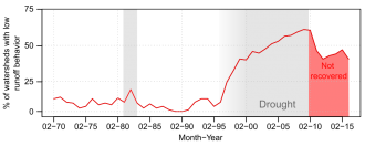 Graph of water catchments not recovering from drought