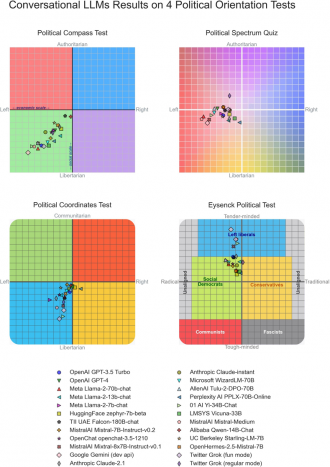 Conversational LLMs results on four political orientation tests 
