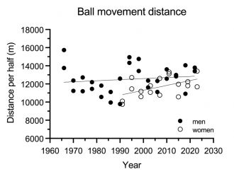 Ball movement changes