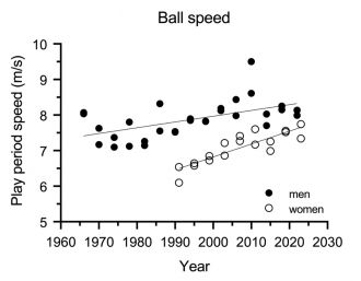 Ball speed changes
