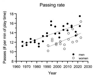 Passing rates over time